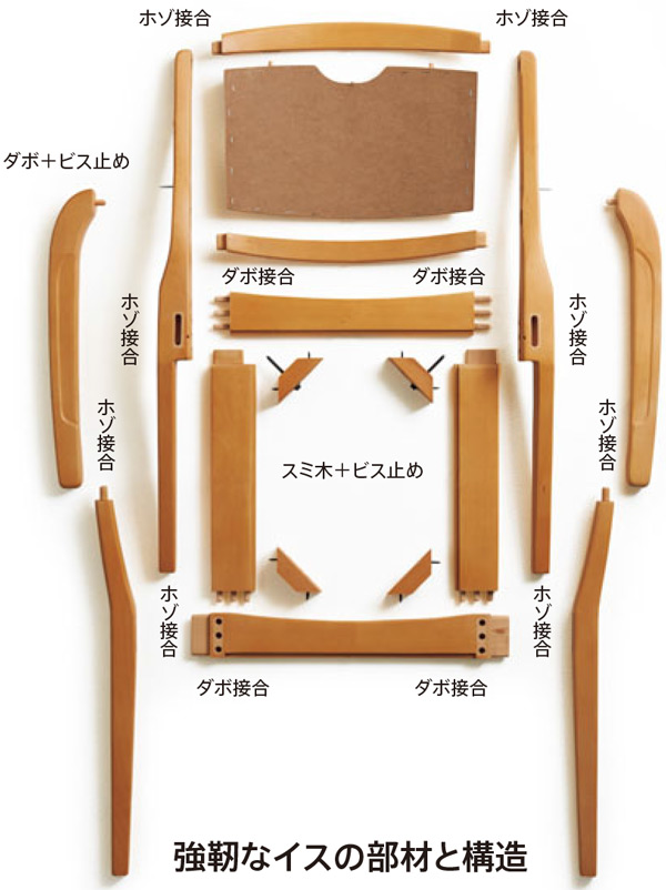 強靭な椅子の部材と構造
